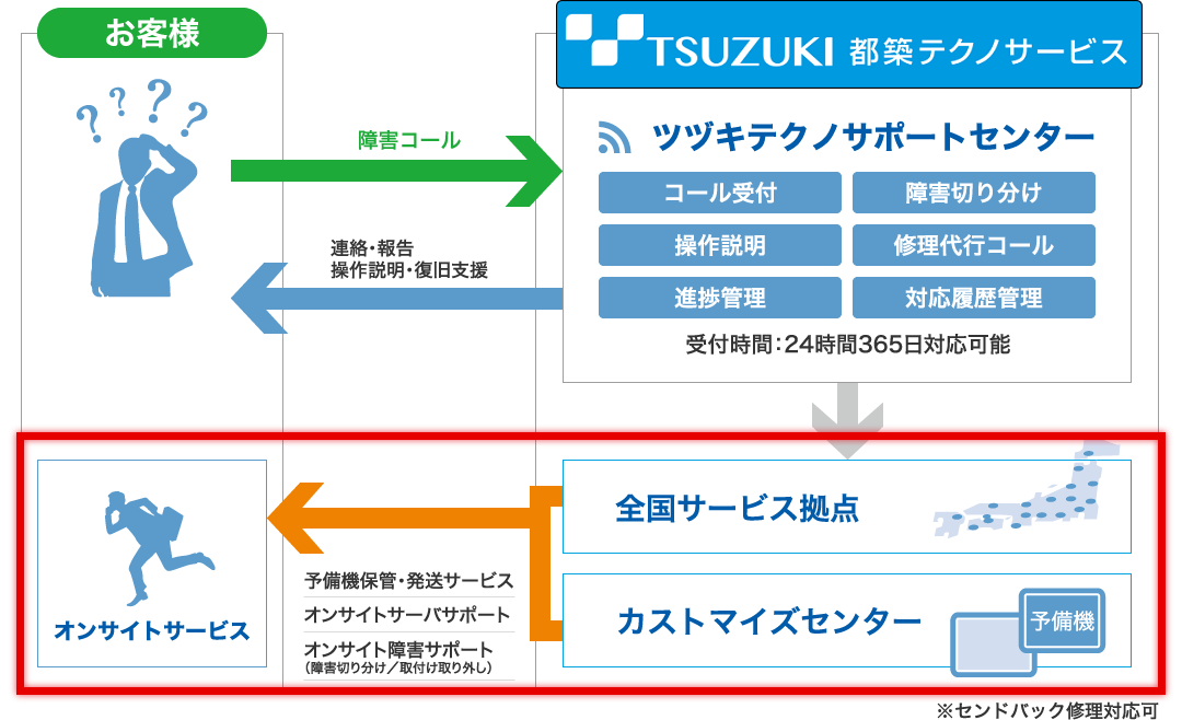 サービス概要図