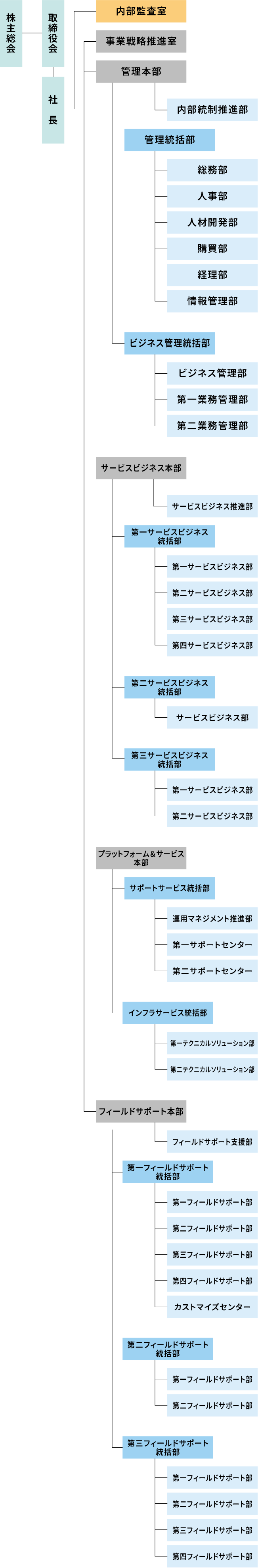 都築テクノサービスの組織図