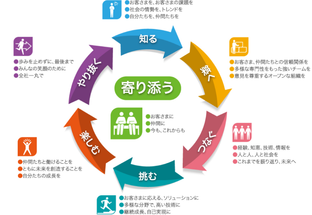 知る→築く→つなぐ→挑む→楽しむ→やり抜く　寄り添いの環